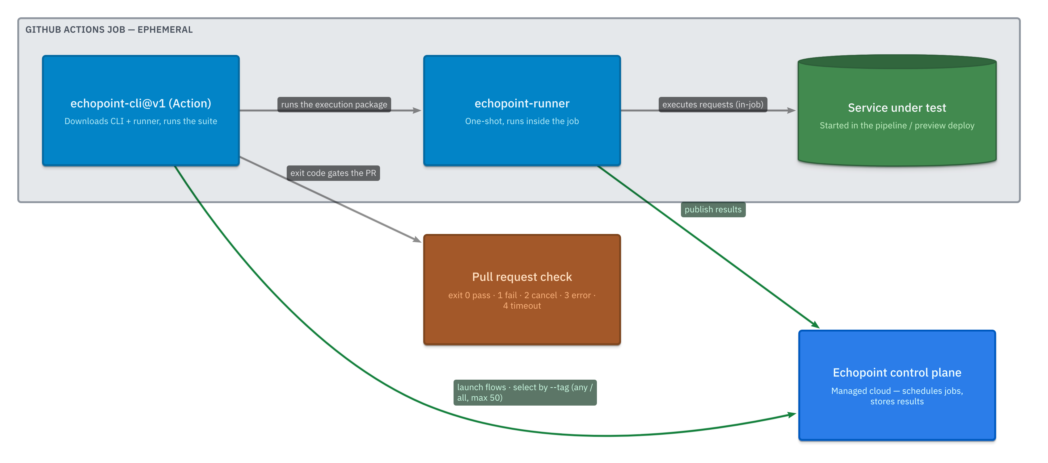 How the Echopoint GitHub Action runs flows: the action downloads the CLI and a one-shot echopoint-runner, launches flows on the control plane as ephemeral executions, runs them inside the job against the service under test, publishes results back, and exits with a code that gates the pull request.
