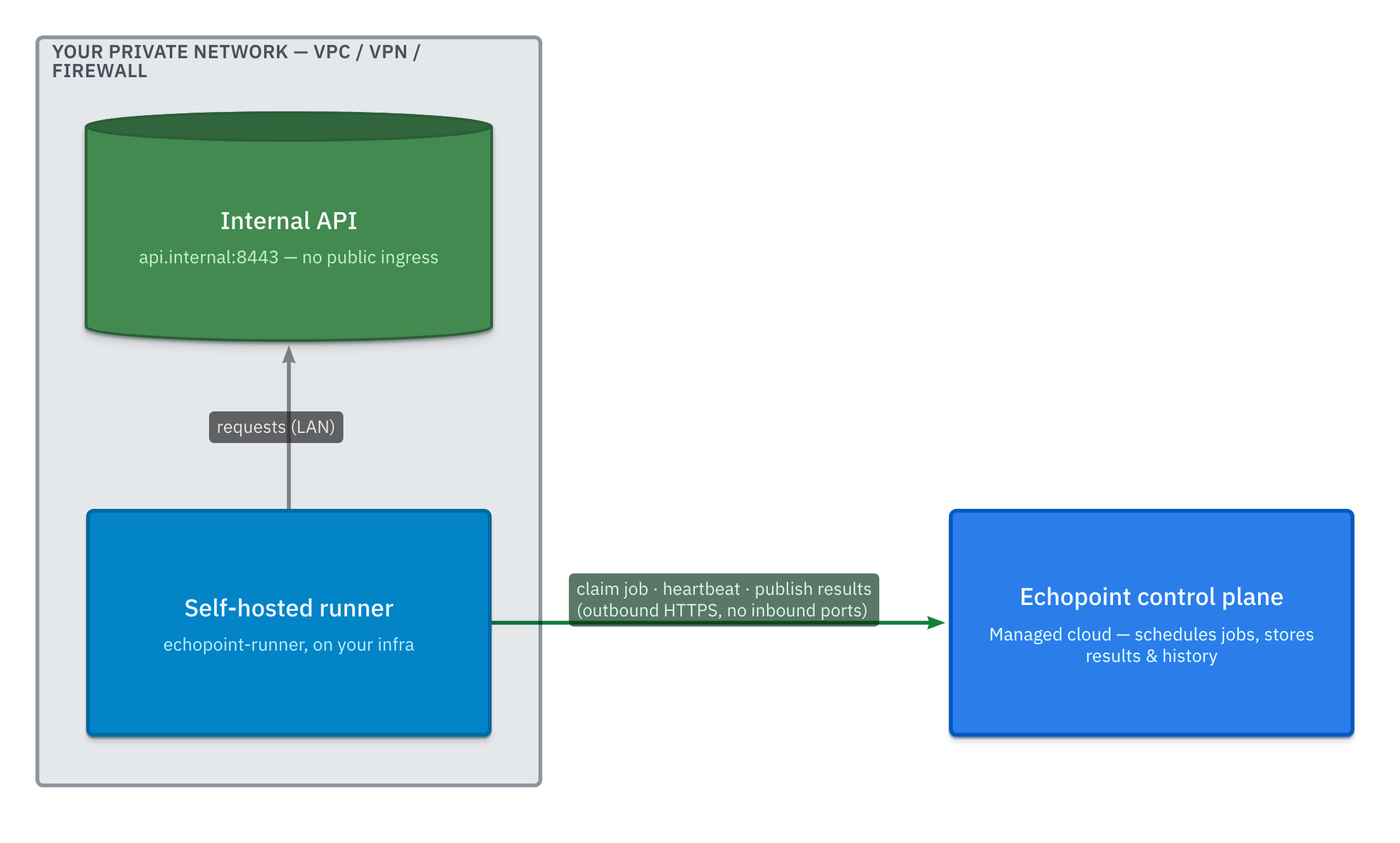 Echopoint self-hosted runner and control plane — the runner runs inside your private network, executes against the internal API over the LAN, and makes outbound HTTPS calls to the control plane to claim work, heartbeat, and publish results. Nothing else touches the execution.